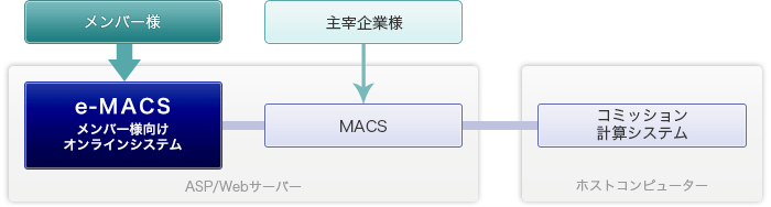 e-MACS（メンバー様向けオンラインシステム）