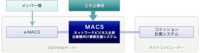 MACS（ネットワークビジネス主宰企業様向け業務支援システム）