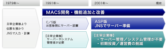 ASPシステムを先駆けて導入