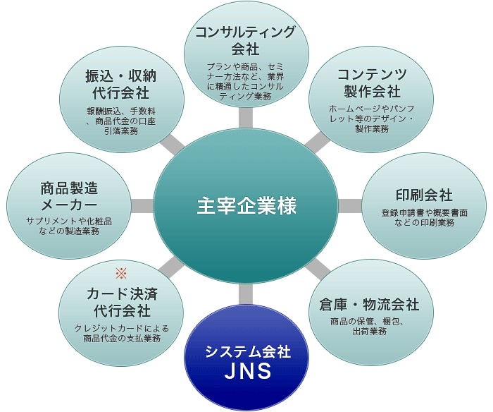 各業種のパートナー企業ご紹介