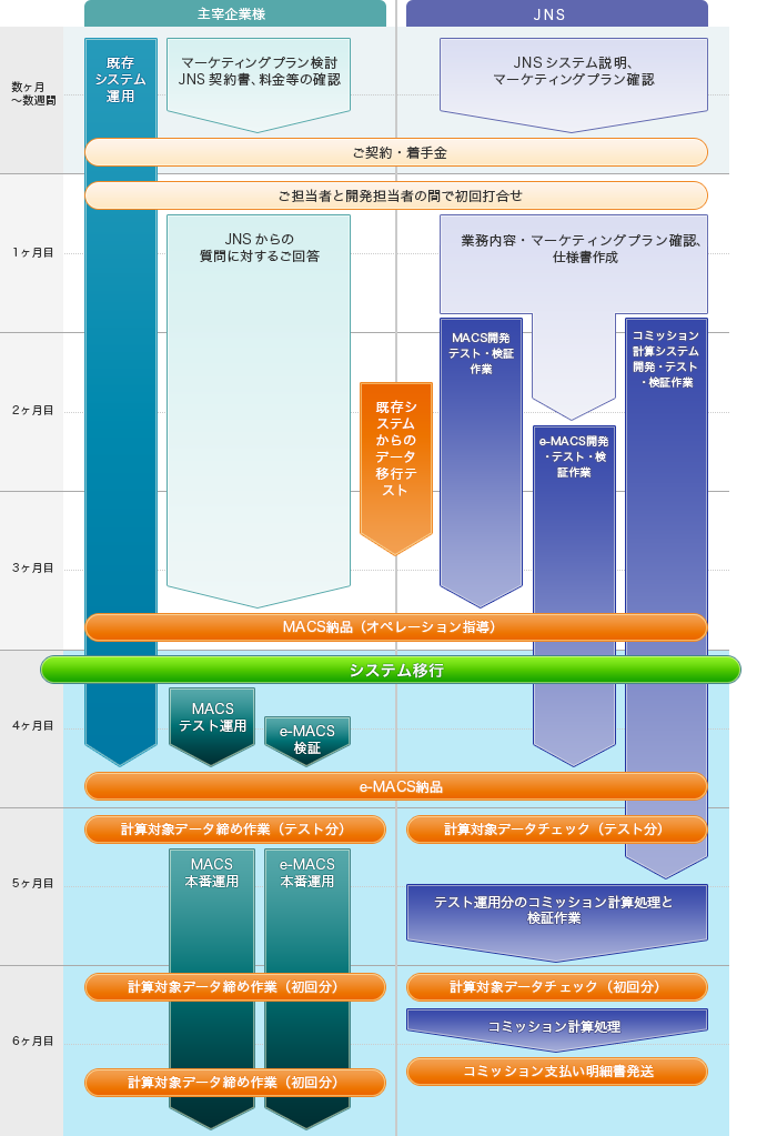 システム移行時の標準的な開発スケジュール