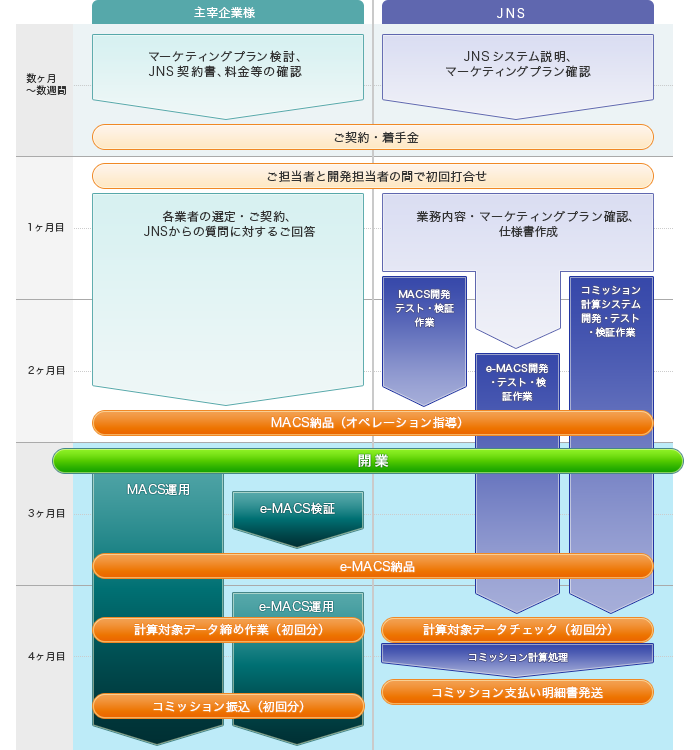 新規立ち上げ時の標準的な開発スケジュール