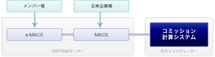 コミッション計算システム