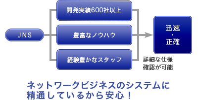 迅速・正確なコミッション計算