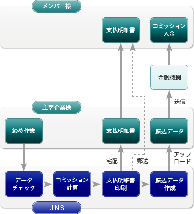 コミッション計算にかかわる全作業を代行