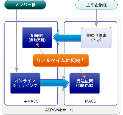 リアルタイムにデータ反映