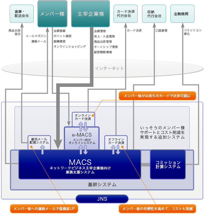 JNSのソリューション