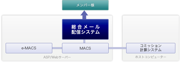 総合メール配信システム