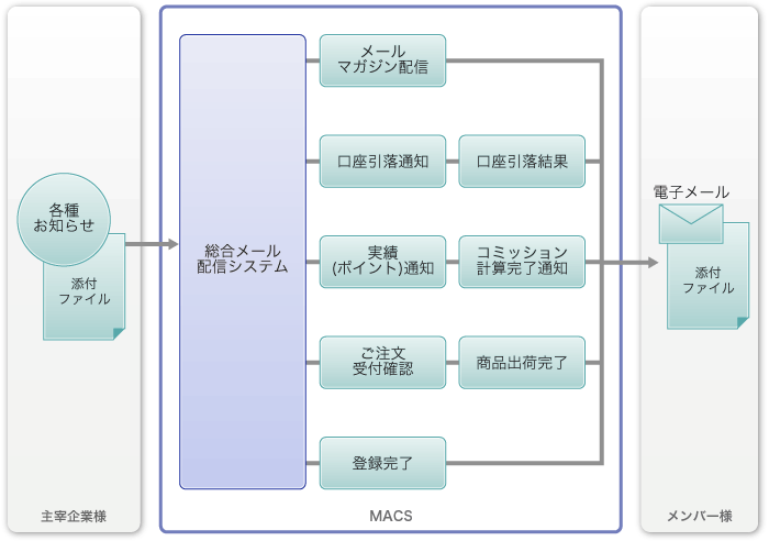 さまざまなシーンに応じたメール配信システム