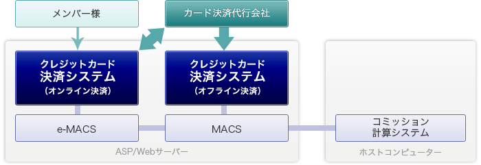 クレジットカード決済システム