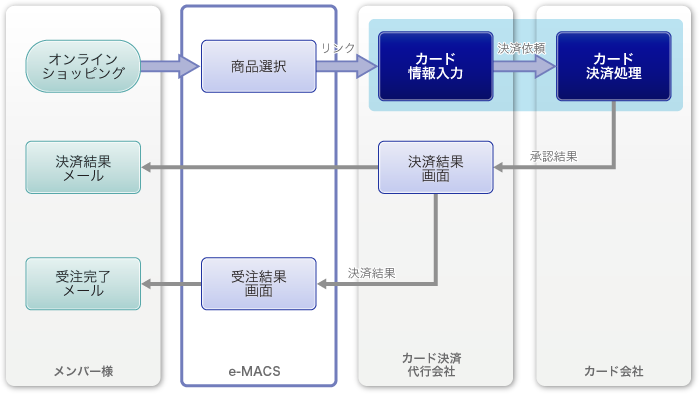 オンライン決済