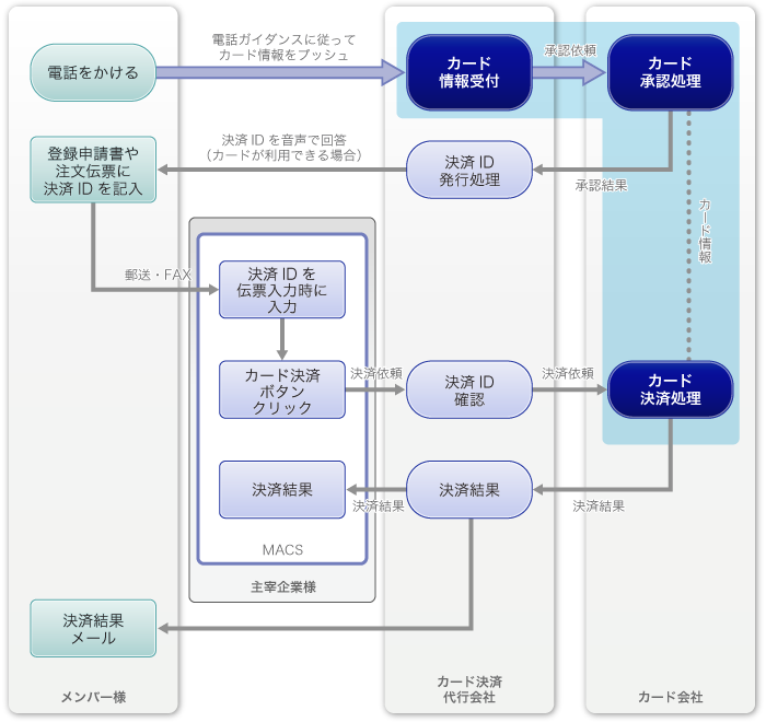 オフライン決済